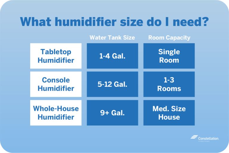 what-size-humidifier-do-i-need-storables