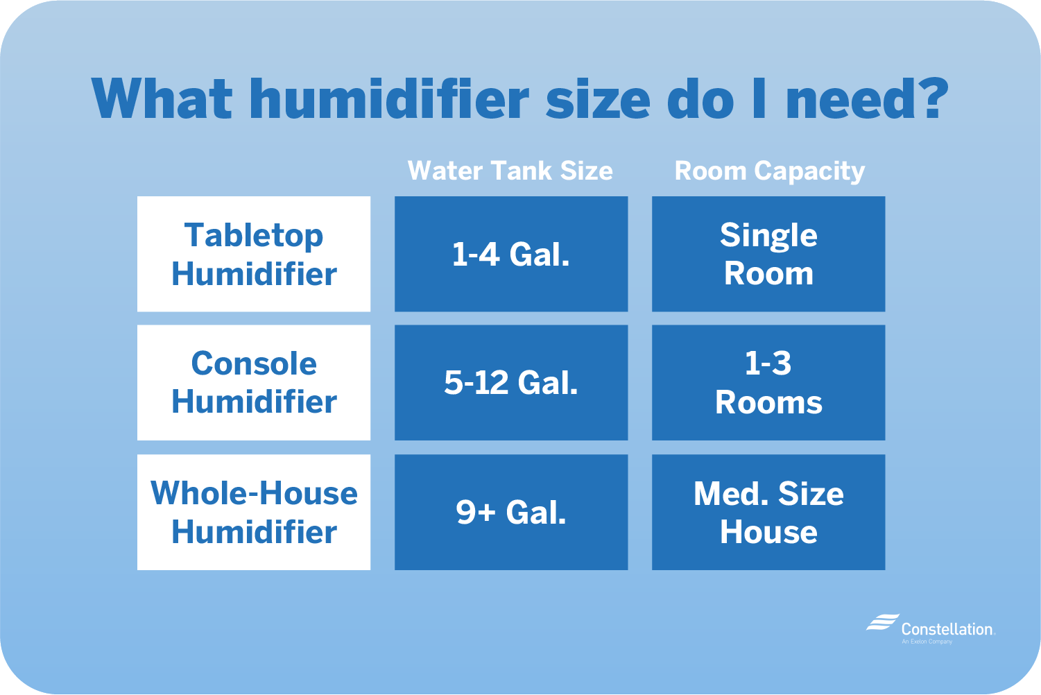 Select the proper energy-efficient humidifier based on the size of the space you're humidifying