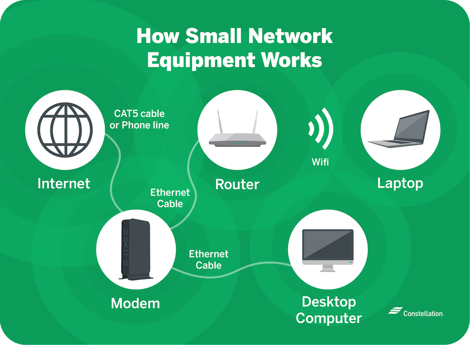 Small network equipment works by sending Internet through your modem to your router, and then uses wifi to transfer to your devices