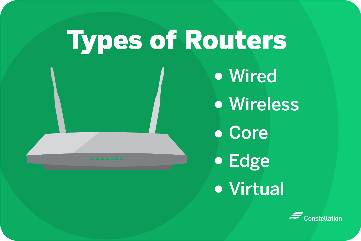 There are wired, wireless, core, edge, and virtual types of routers