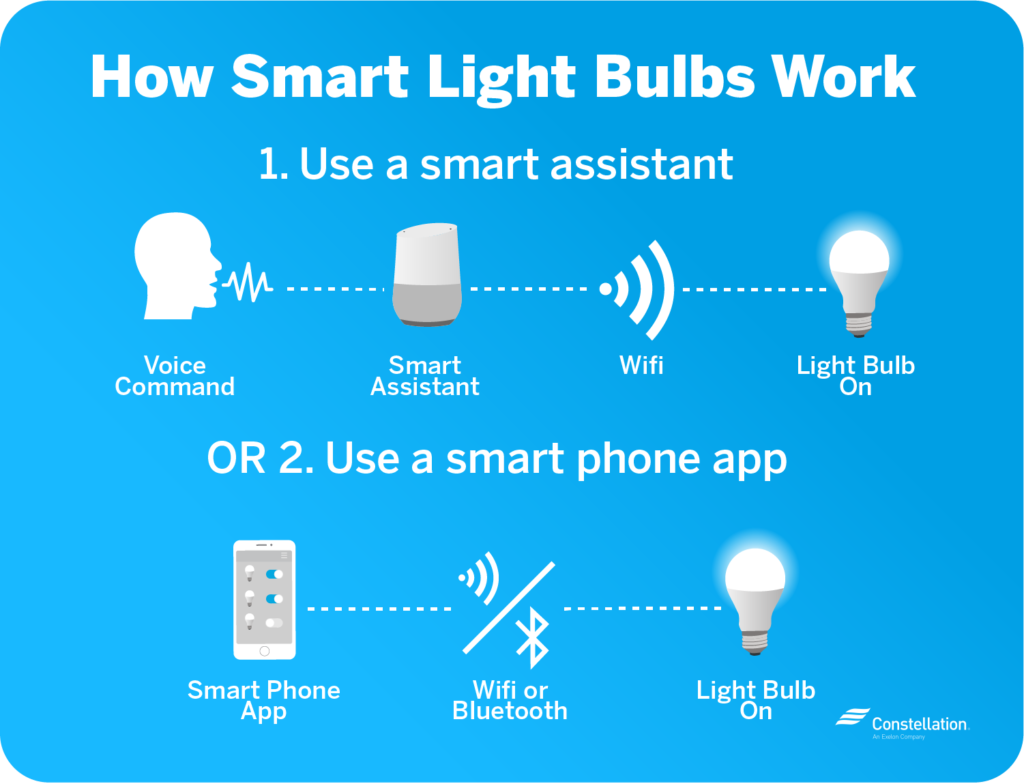 Smart Light Bulb Benefits | Constellation