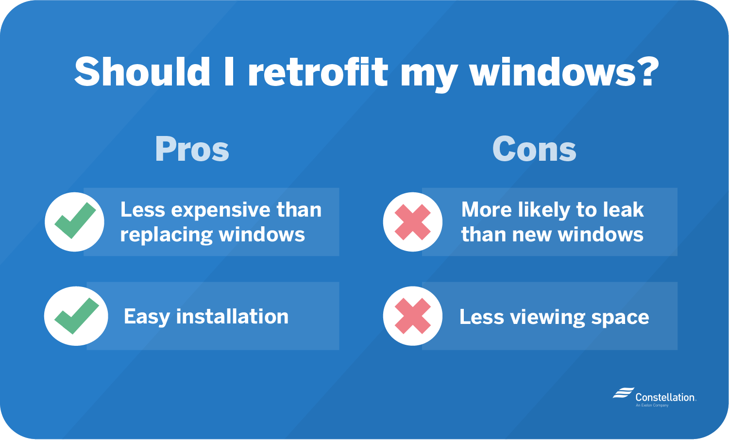 Pros of retrofitting windows include easy installation and lower expenses, and cons include less viewing space and increased risk of future leaks.