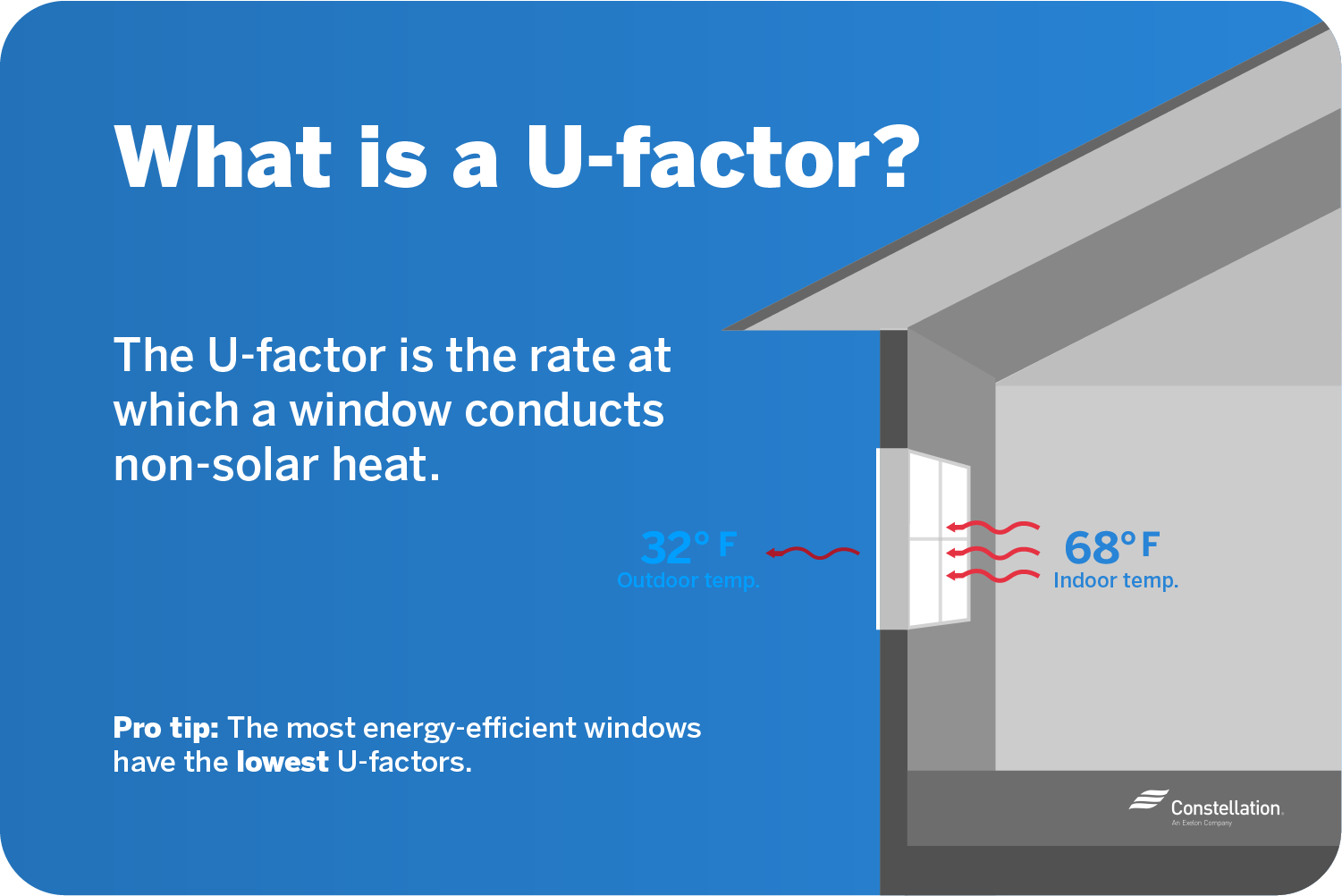 U-factor is the rate at which a window conducts non-solar heat.