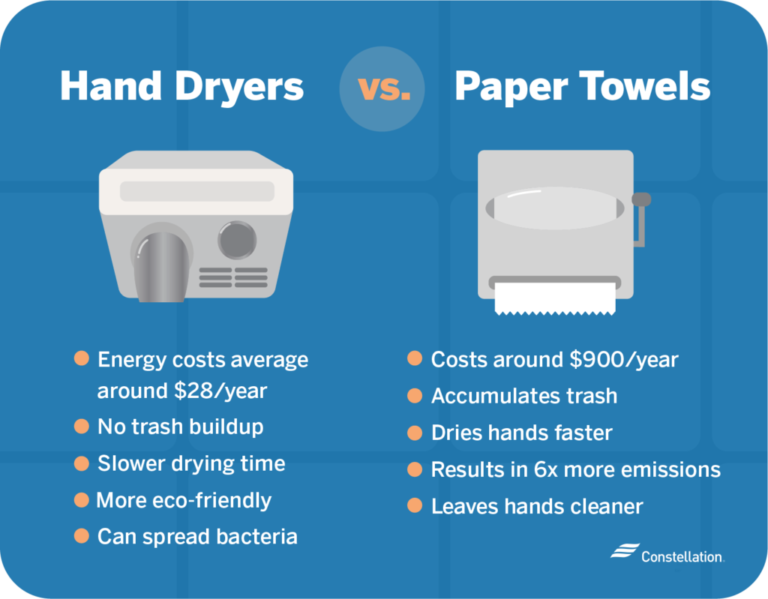 The Debate About Energy Efficient Hand Dryers Constellation 7525