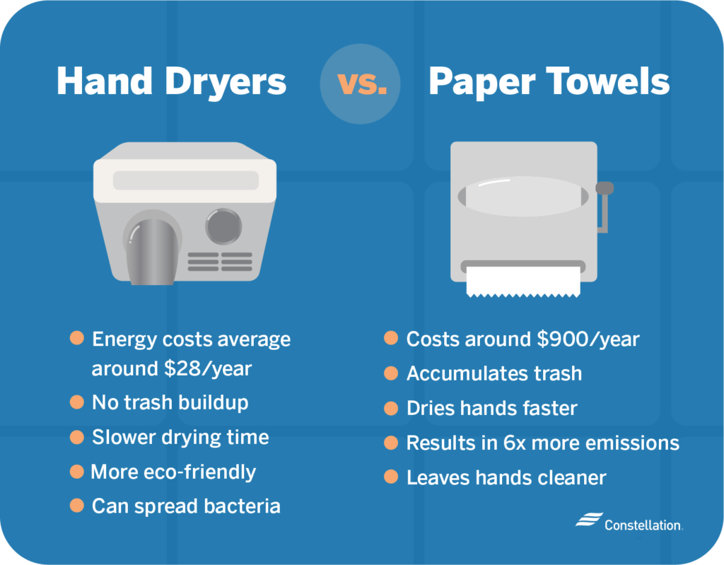 Hand Dryers vs. Paper Towels