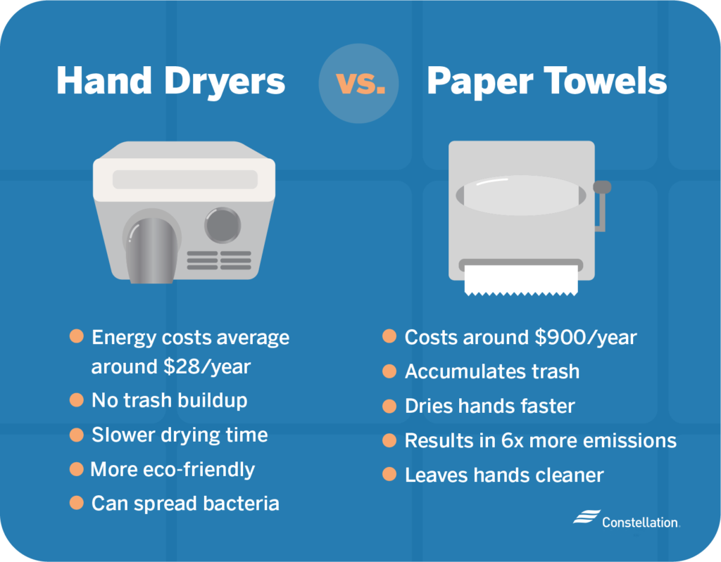 Hand dryers spread more germs than paper towels: study