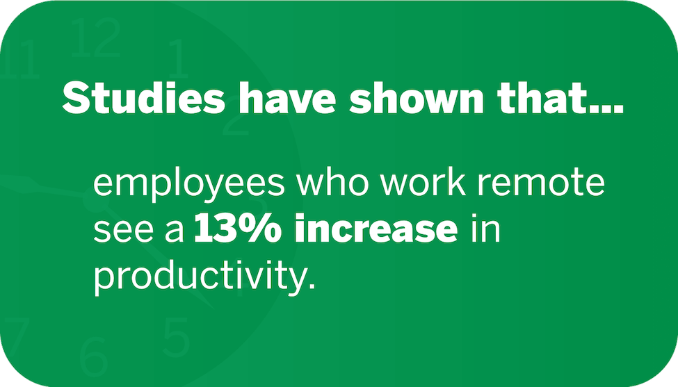 Studies have shown that employees who work remote see a 13% increase in productivity.