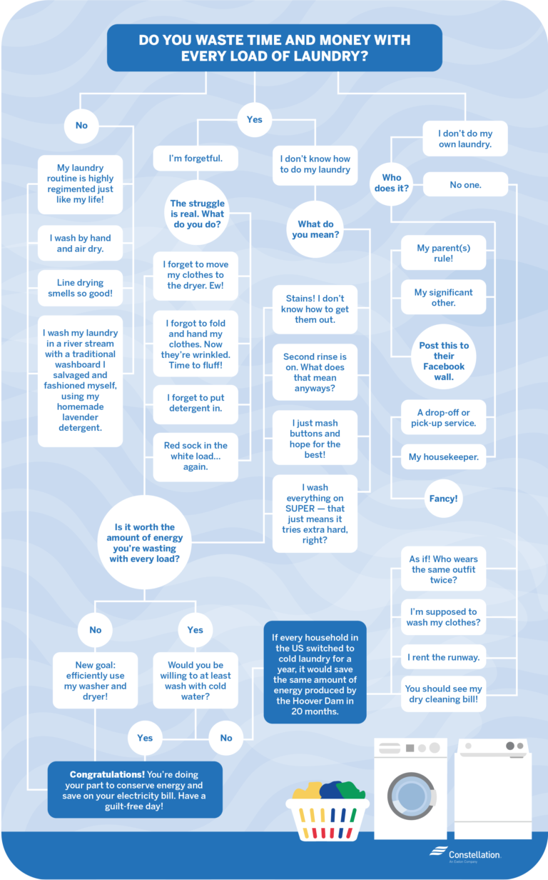 Are You Saving Energy on Laundry Day? Constellation