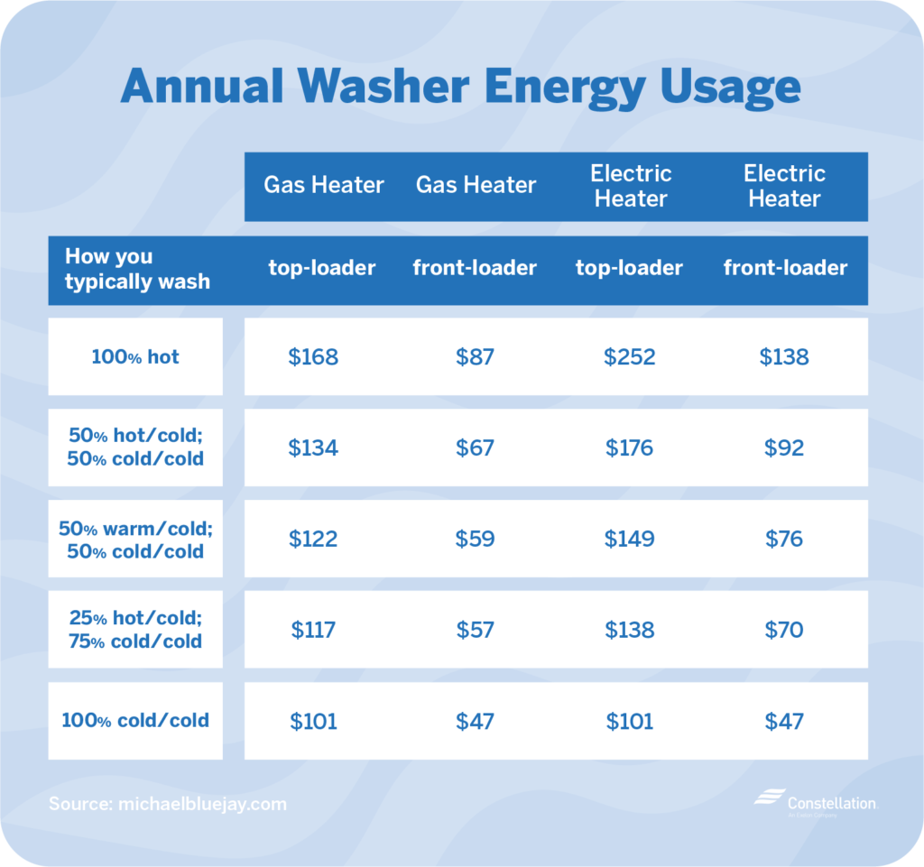 Washing Machine Load Size Chart