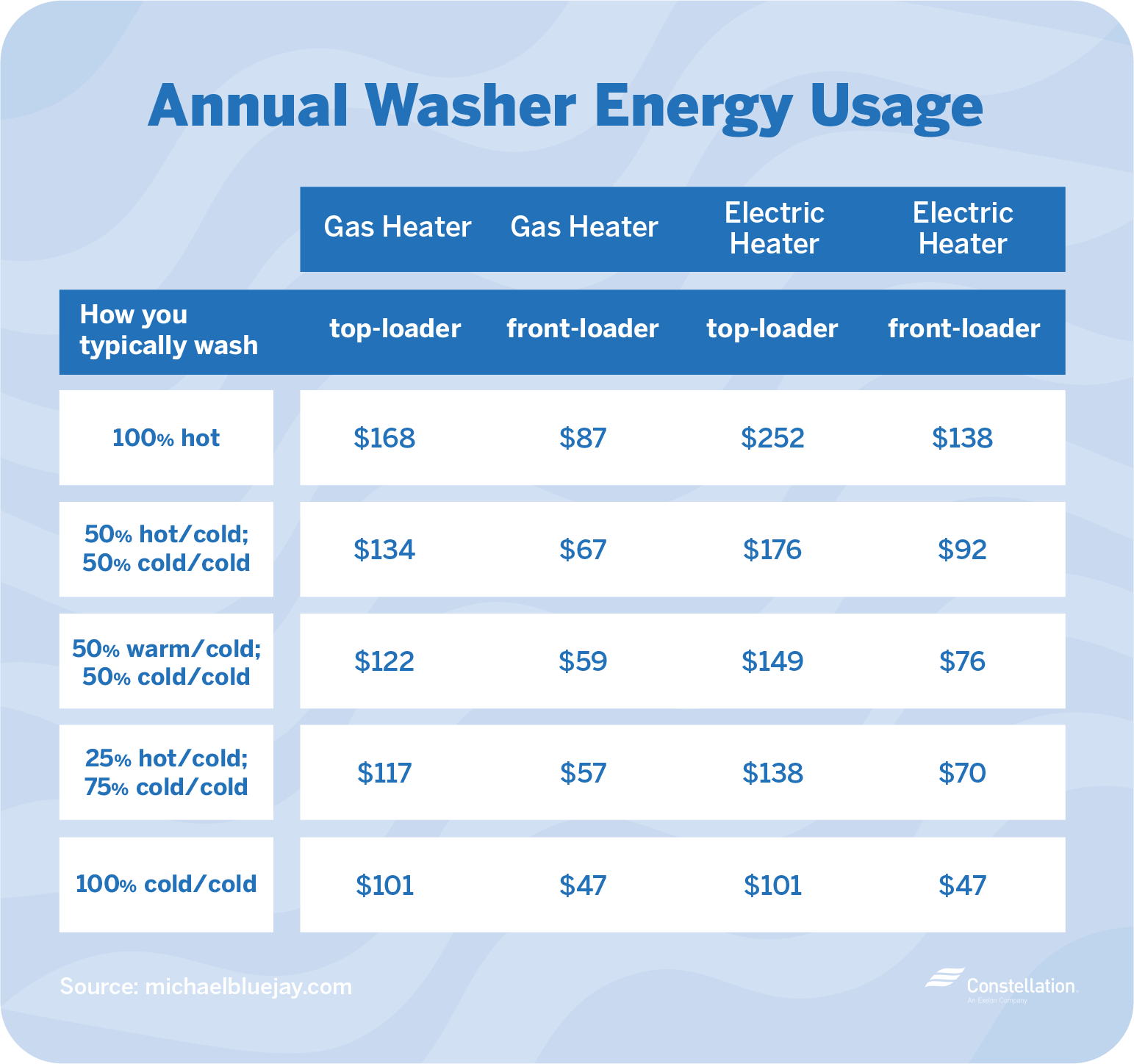 Average Cost Of Washer And Dryer Per Load at Sarah Ford blog