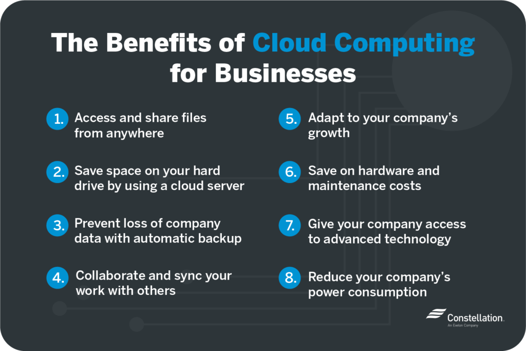  The image shows the benefits of cloud computing for businesses, including the ability to access files from anywhere, save space on hard drives, prevent data loss, collaborate with others, and reduce power consumption.