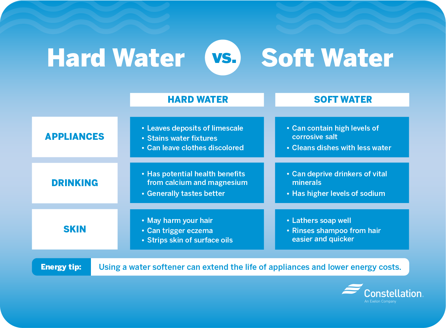 Hard vs. Soft Water: Which Is Better? | Constellation