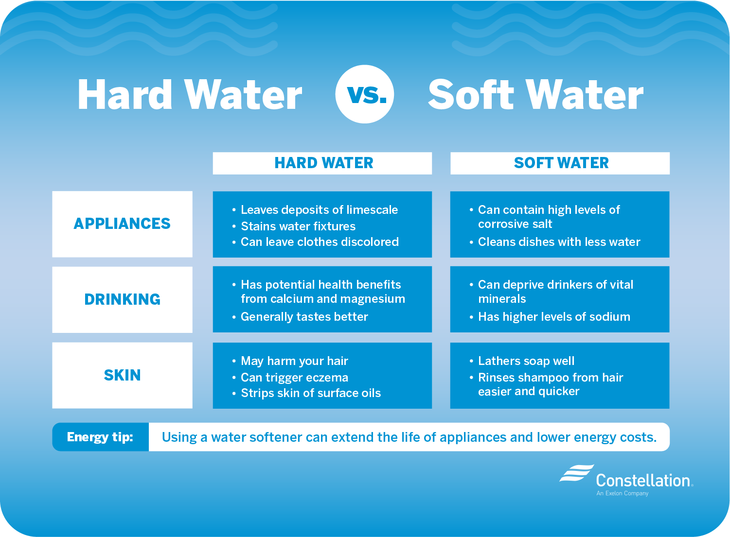 Hard Water Versus Soft