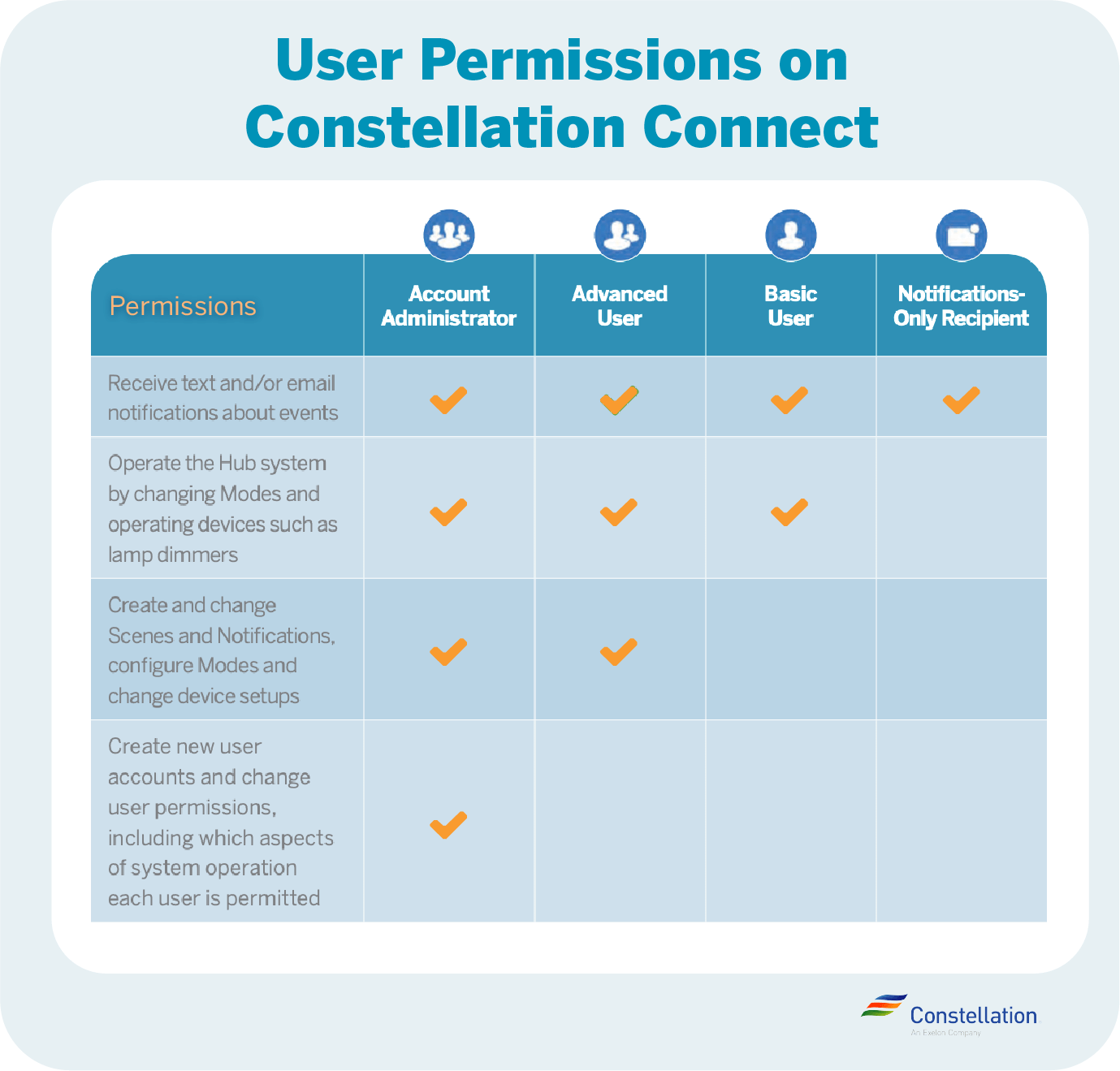 user permissions on constellation connect