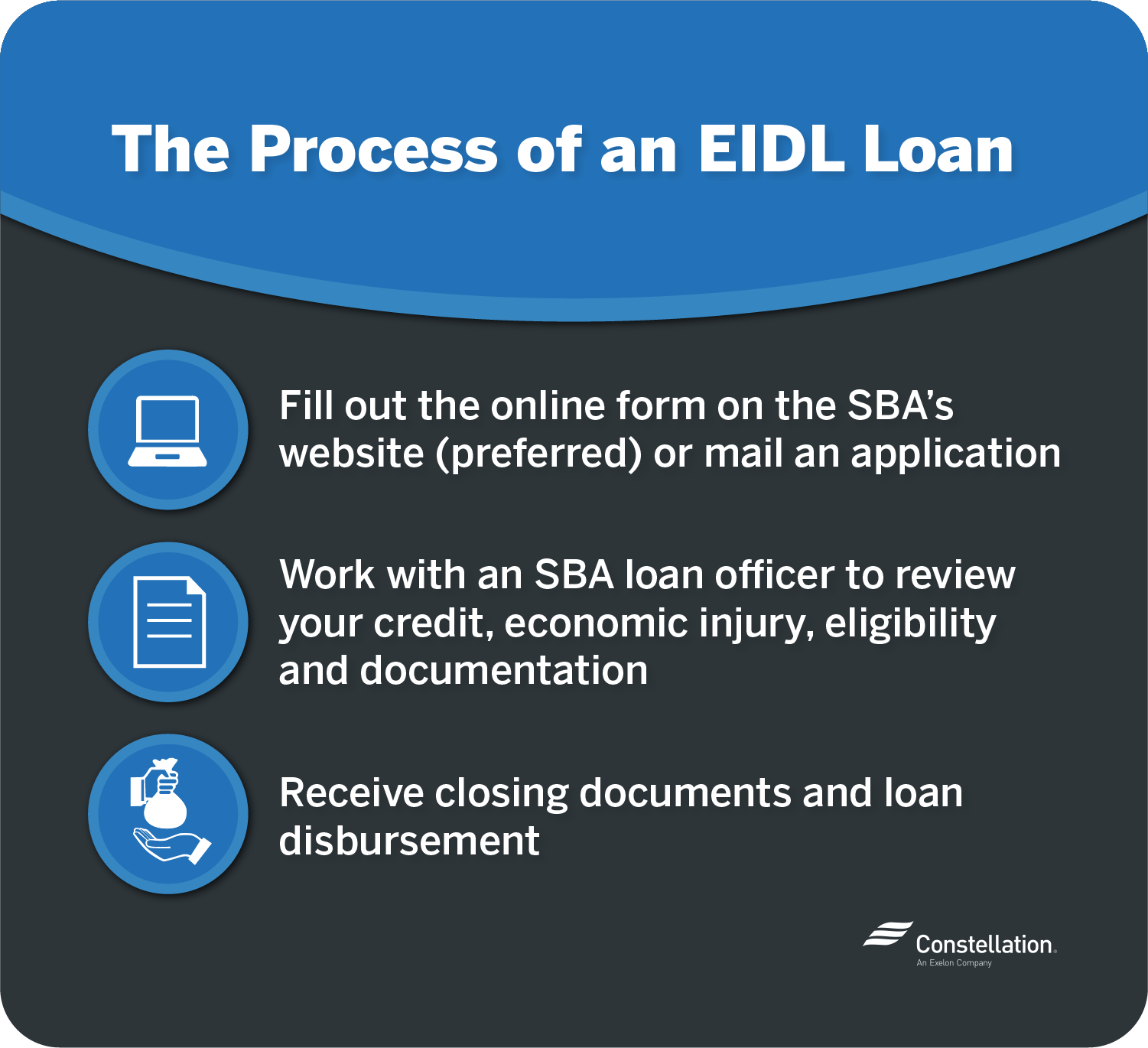 Process of an EIDL loan