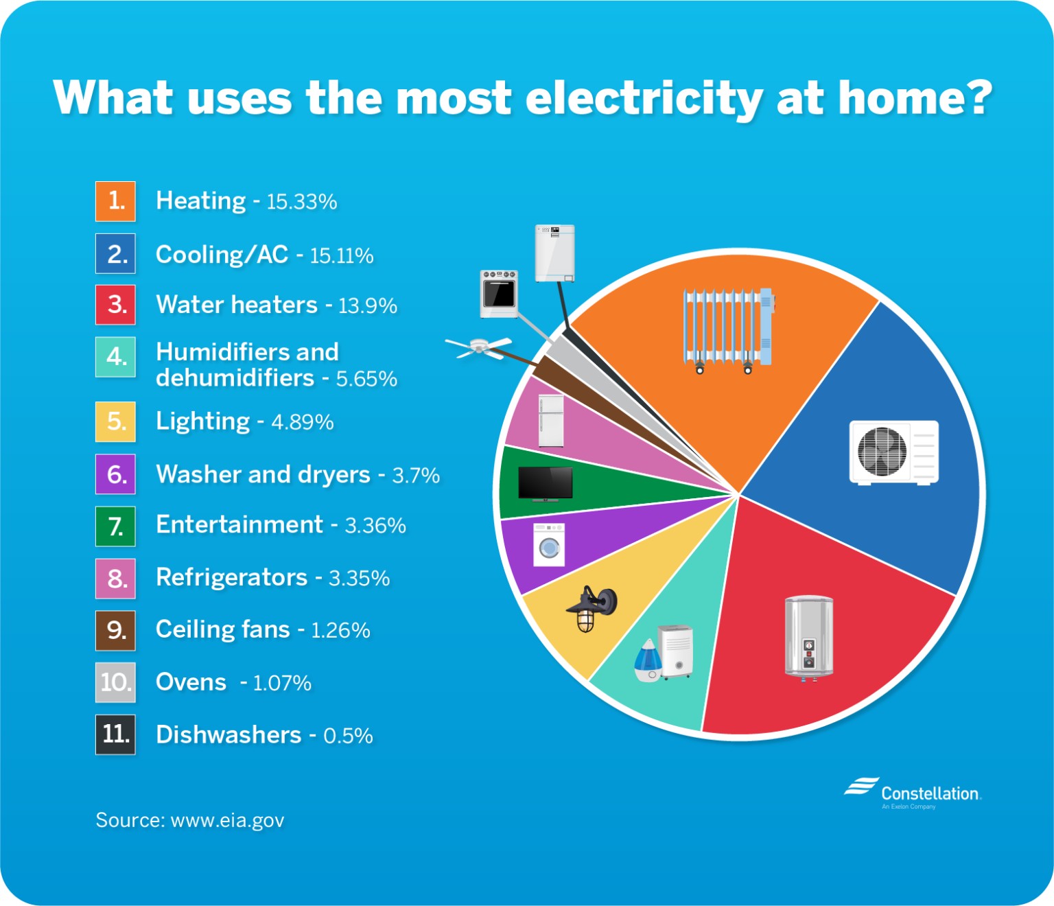 Appliance Energy Use Chart