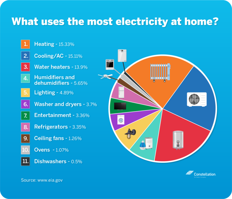 How to Automate EnergyHungry Home Appliances Constellation