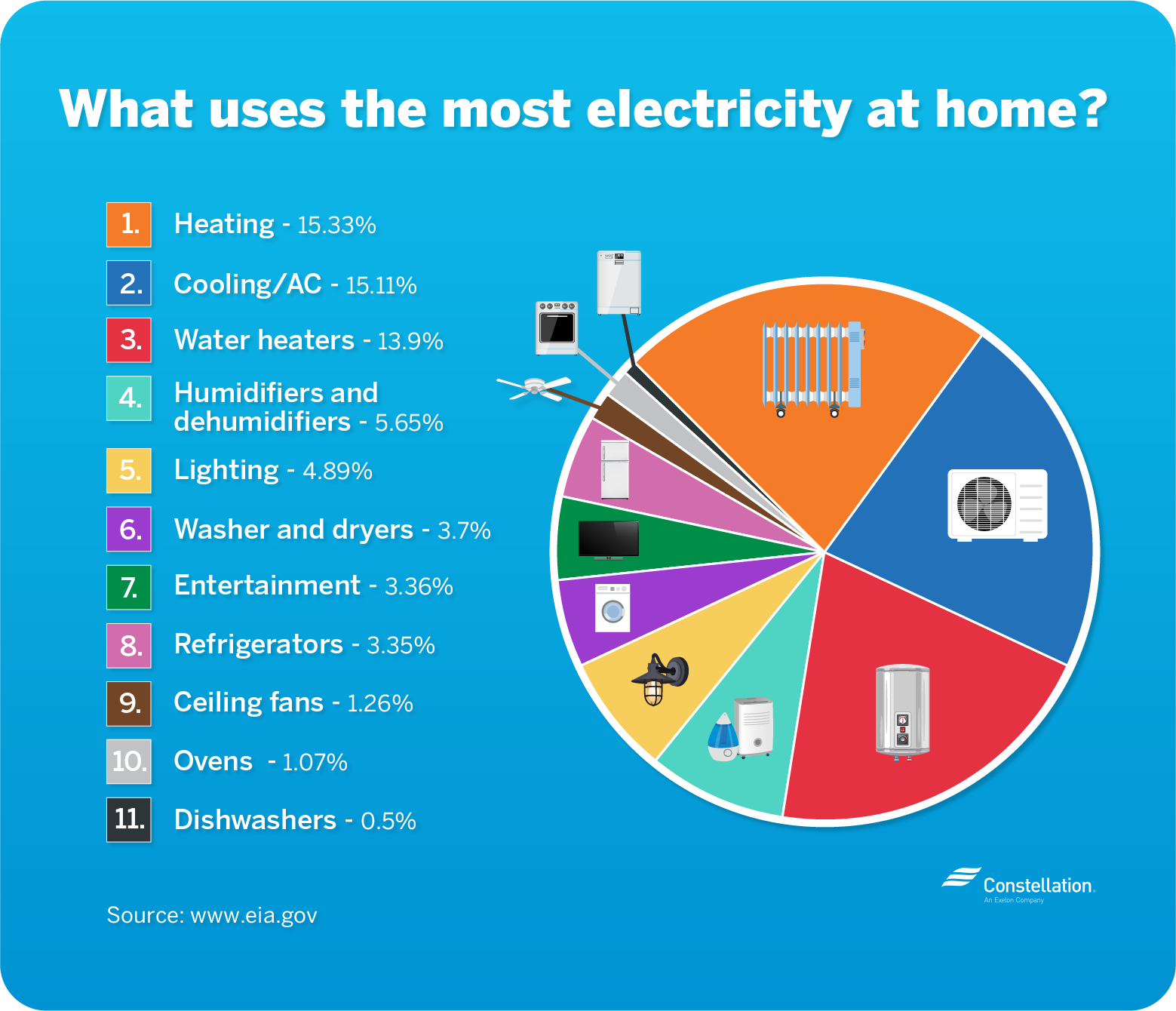 What uses the most electricity at home?