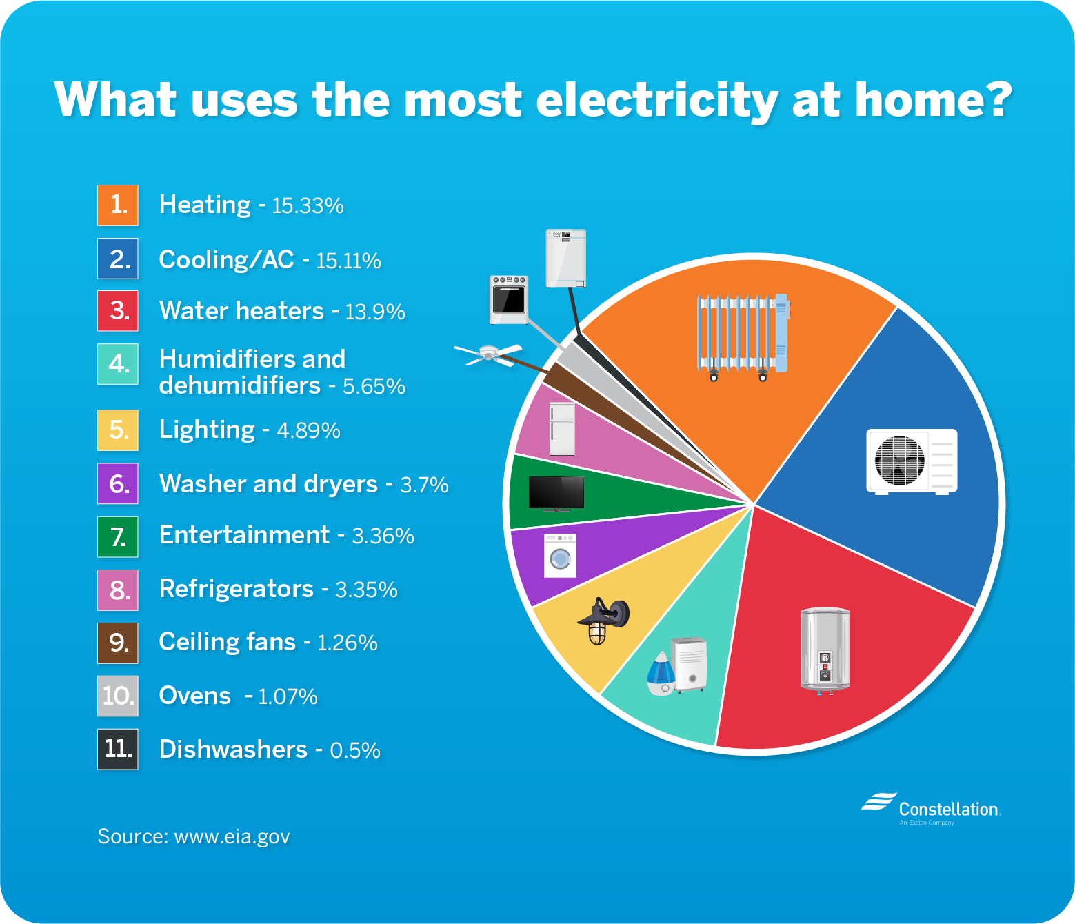 How to Automate Energy-Hungry Home Appliances | Constellation