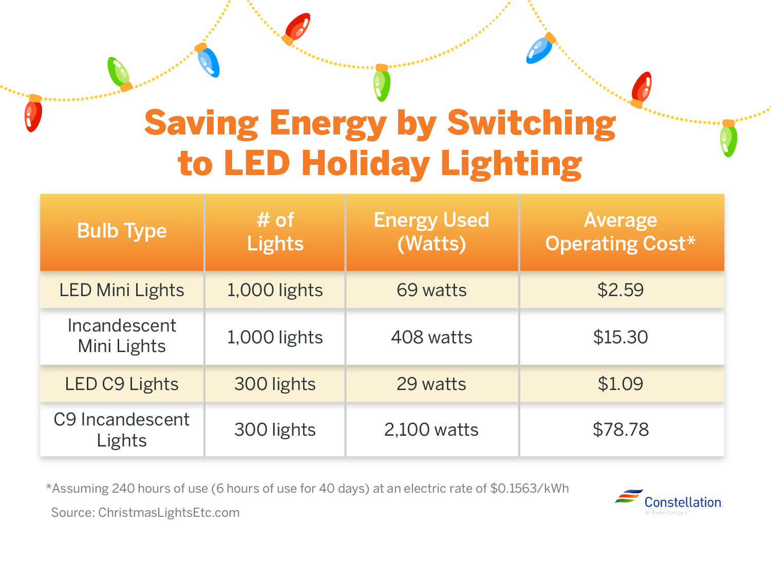 Saving energy with LED holiday lights