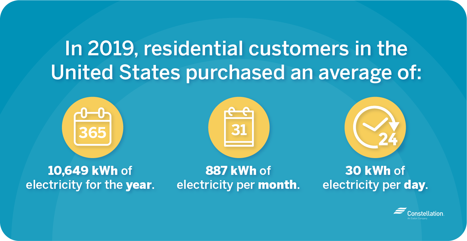  Genomsnittlig energiförbrukning för amerikanska bostadskunder per dag år och månad