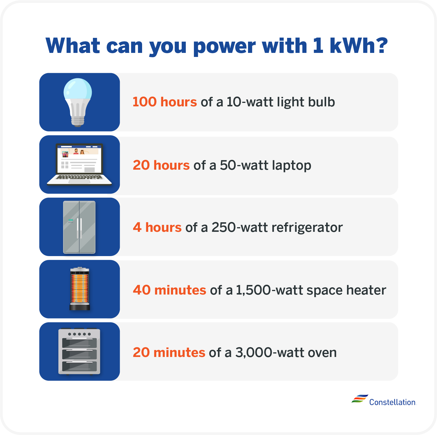 What can you power with 1 kWh?