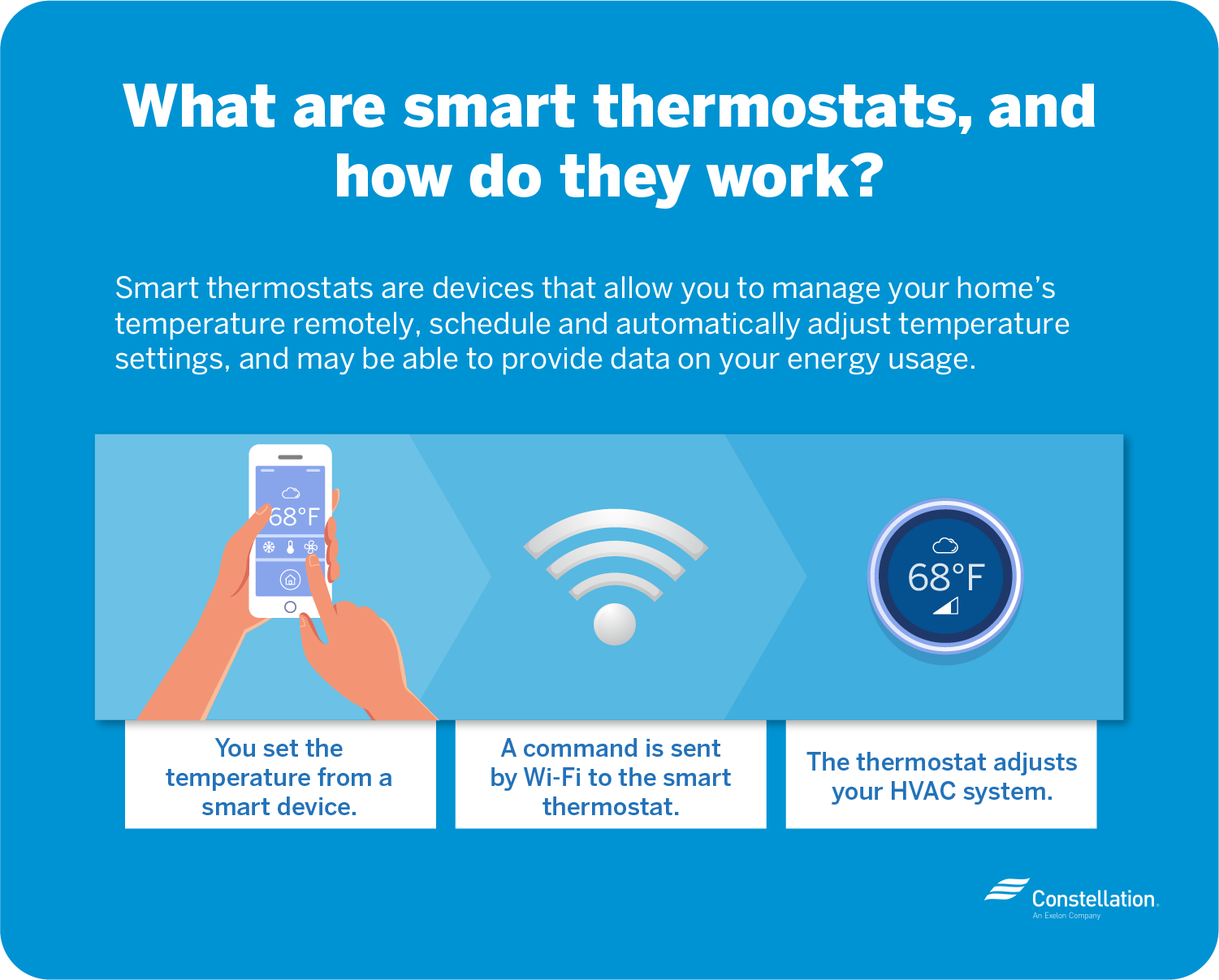 What are smart thermostats and how do they work?