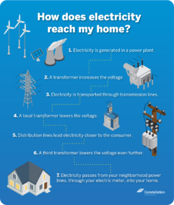 What Is Electricity and How Does It Work? | Constellation