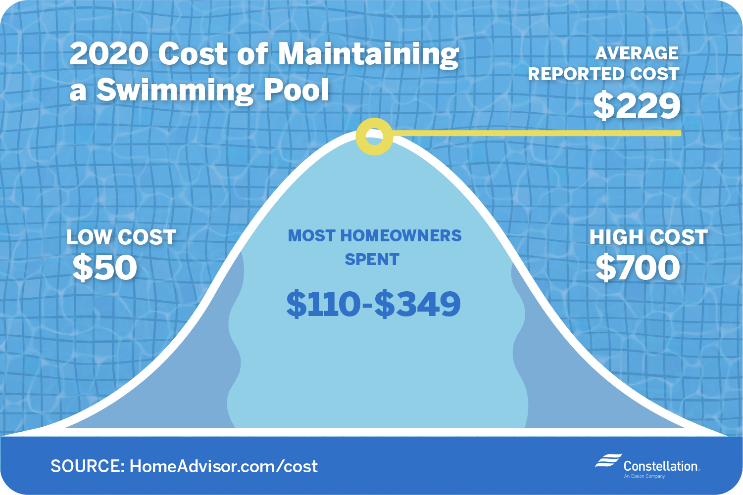 2020 cost of maintaining a swimming pool