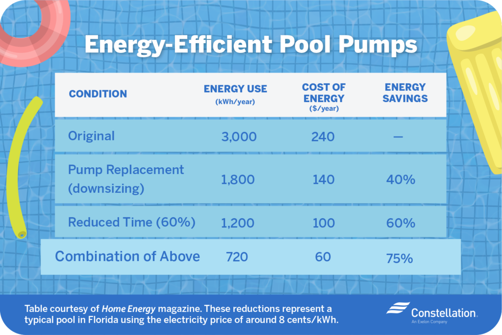 Swimming Pool Energy Saving Tips Constellation