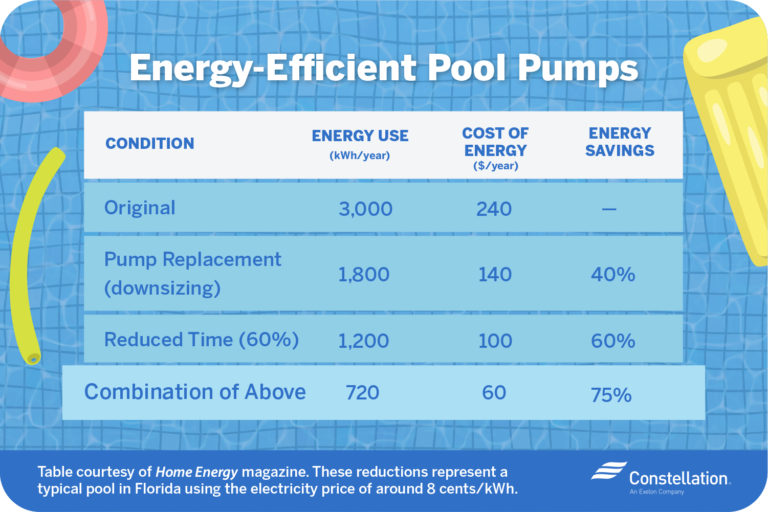 Swimming Pool Energy Saving Tips Constellation