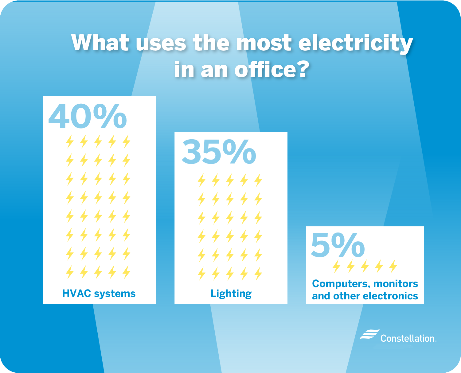 What uses the most electricity in an office?