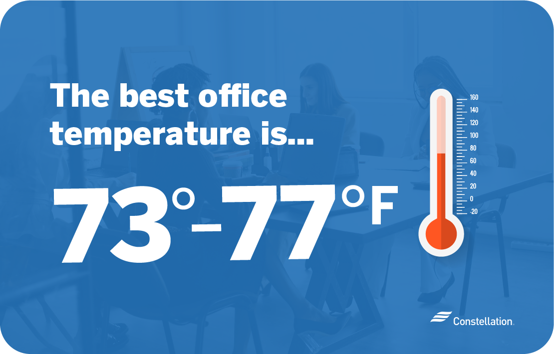 The best office temperature is 73-77 degrees fahrenheit