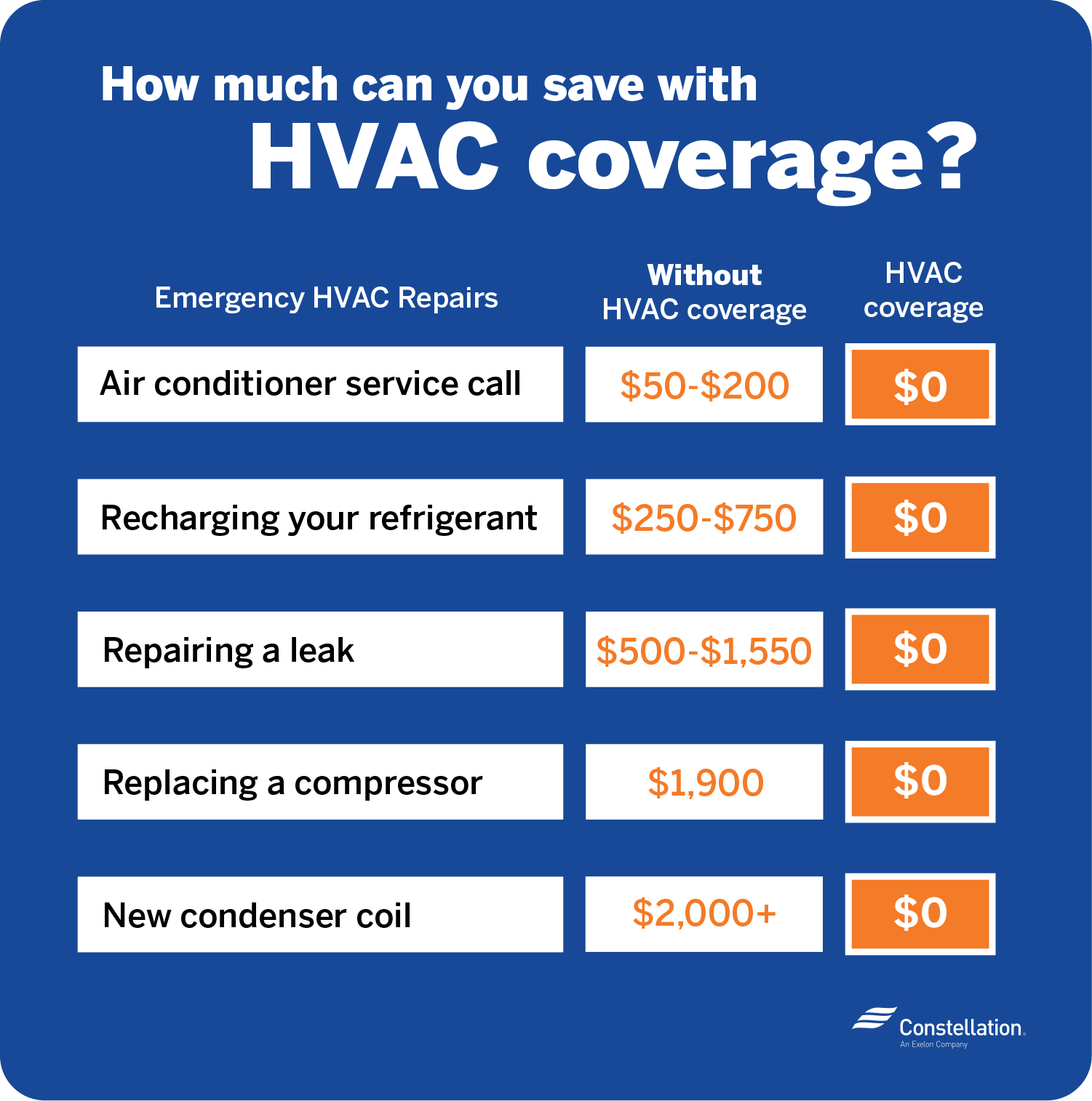 How much can you save with HVAC coverage