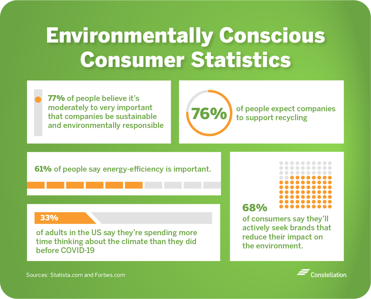Environmentally conscious consumers statistics