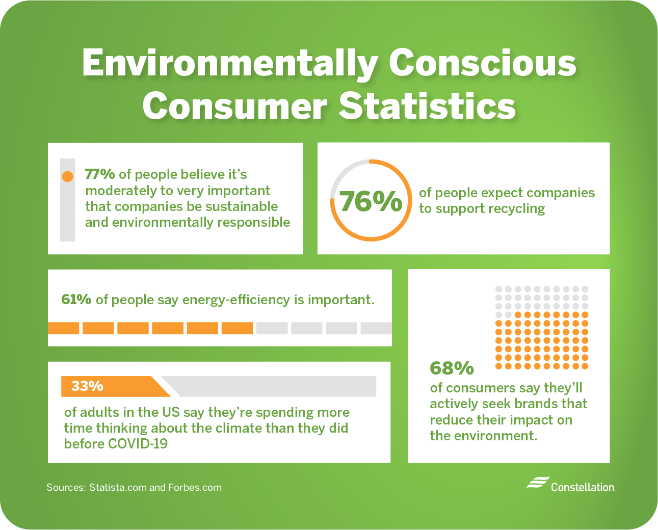 Sustainability is a Key Concern for Eco-Conscious Consumers - GWI