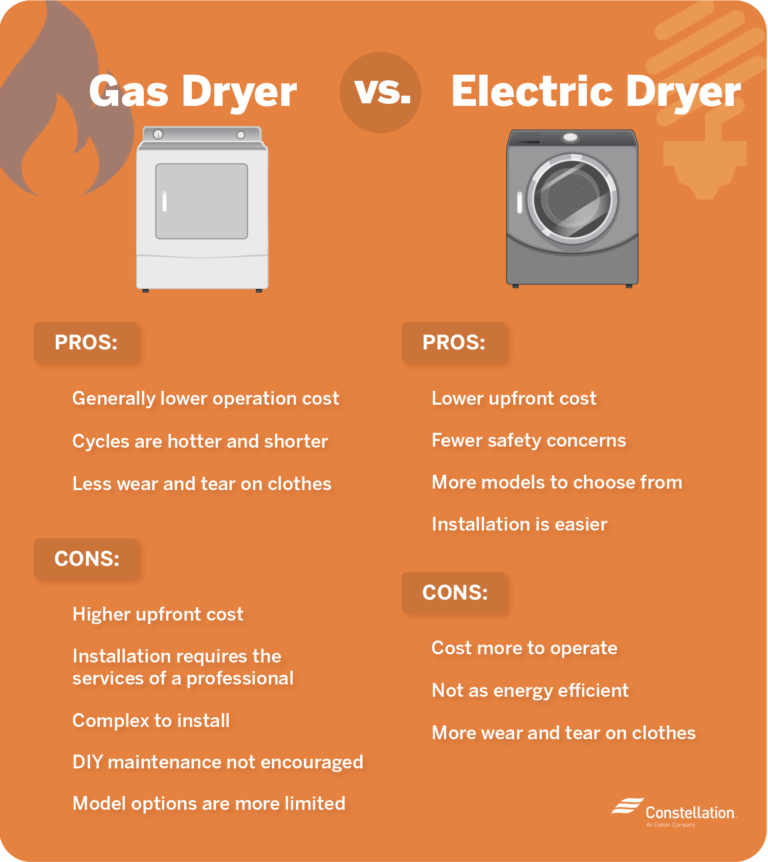 Gas vs. Electric Dryers: Which Is Better? | Constellation