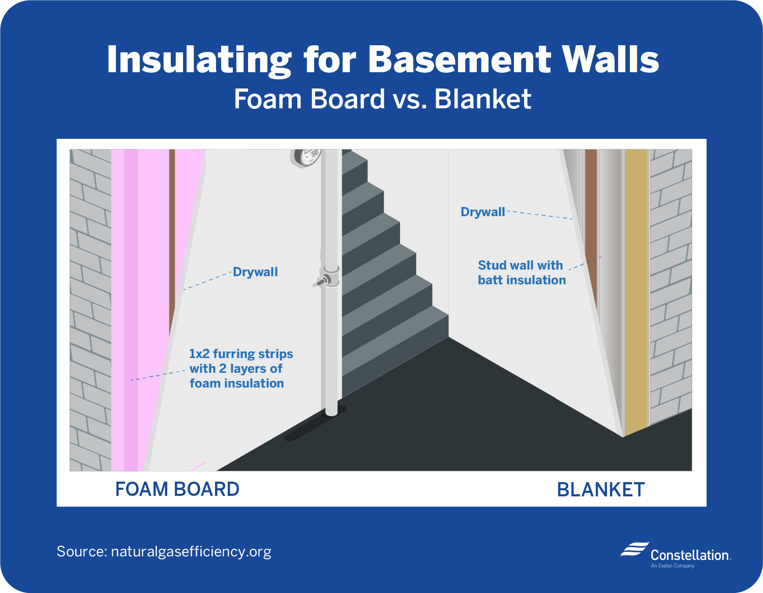 Insulating for basement walls — blanket vs foam board