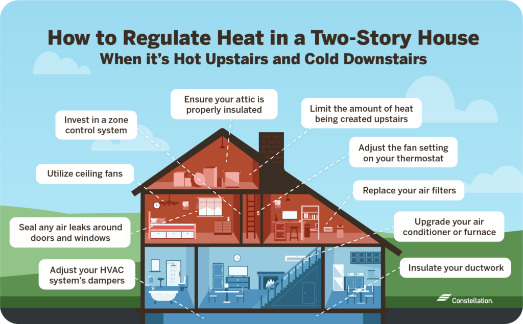 What To Do If It s Hot Upstairs And Cold Downstairs Constellation