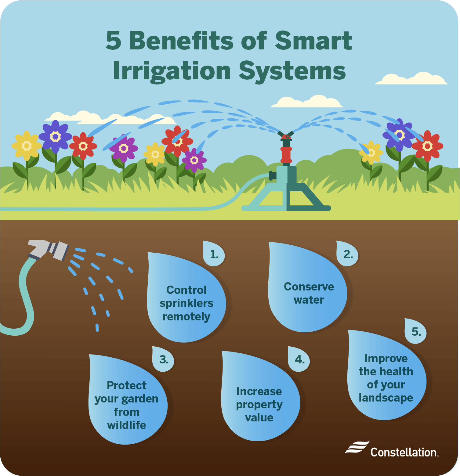 Benefits of smart irrigation systems.