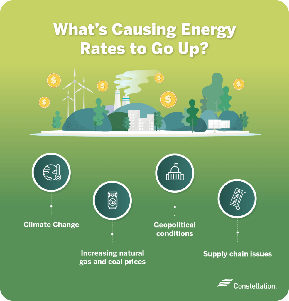 Why Are Energy Prices Increasing? | Constellation