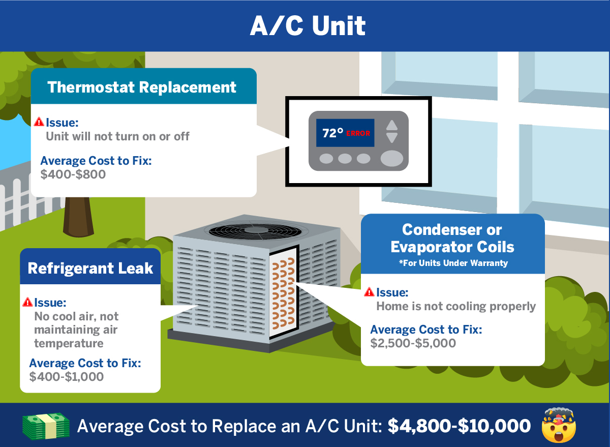 Cost of A/C repairs