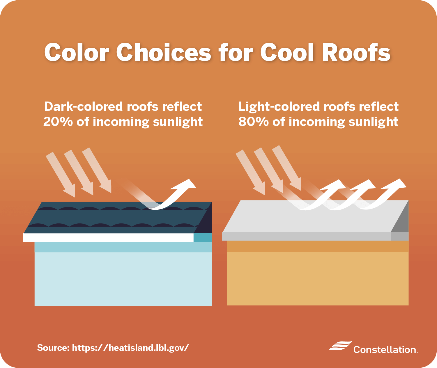 Color choices for cool roofs.