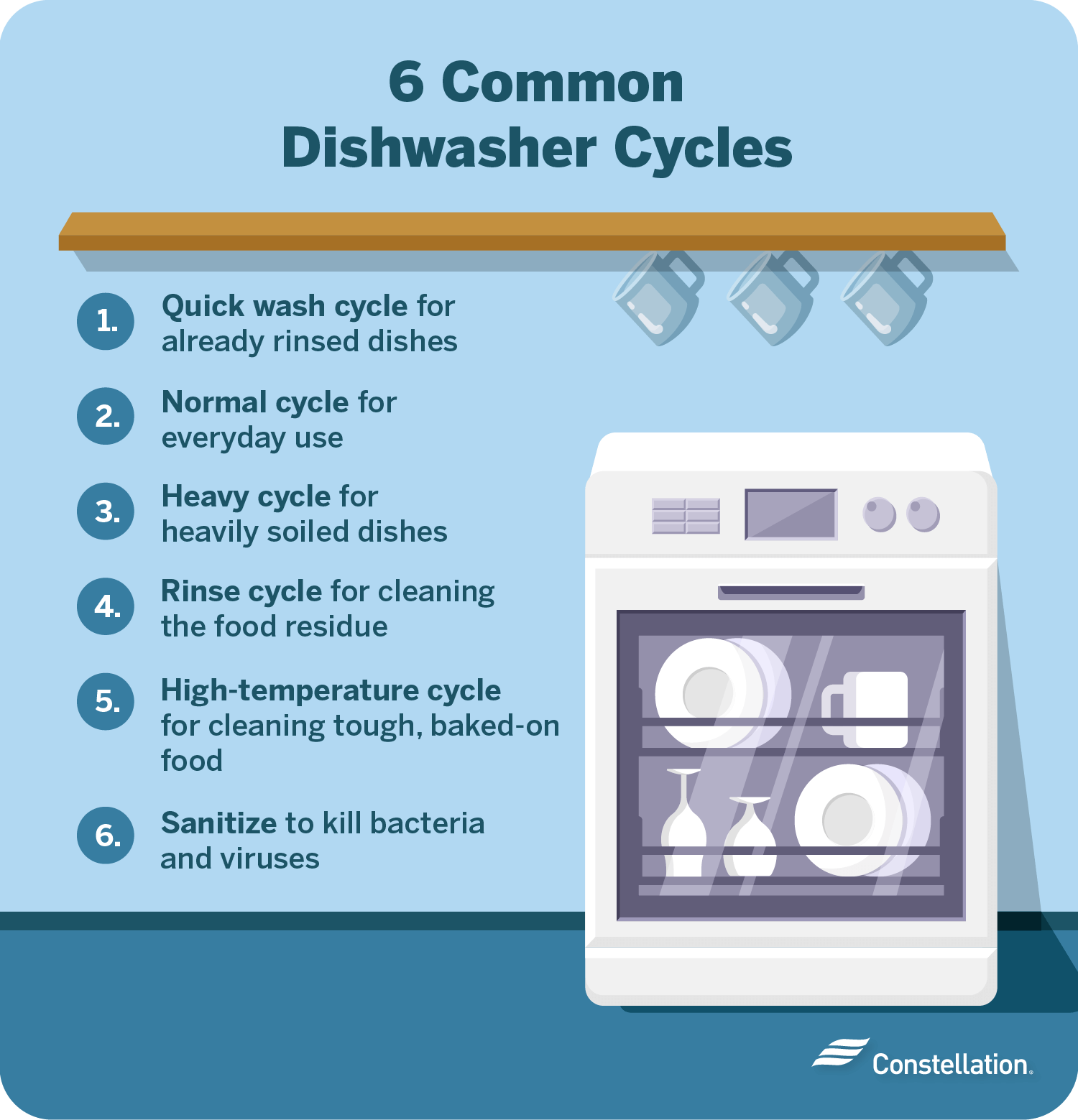 Most common dishwasher washing cycles.