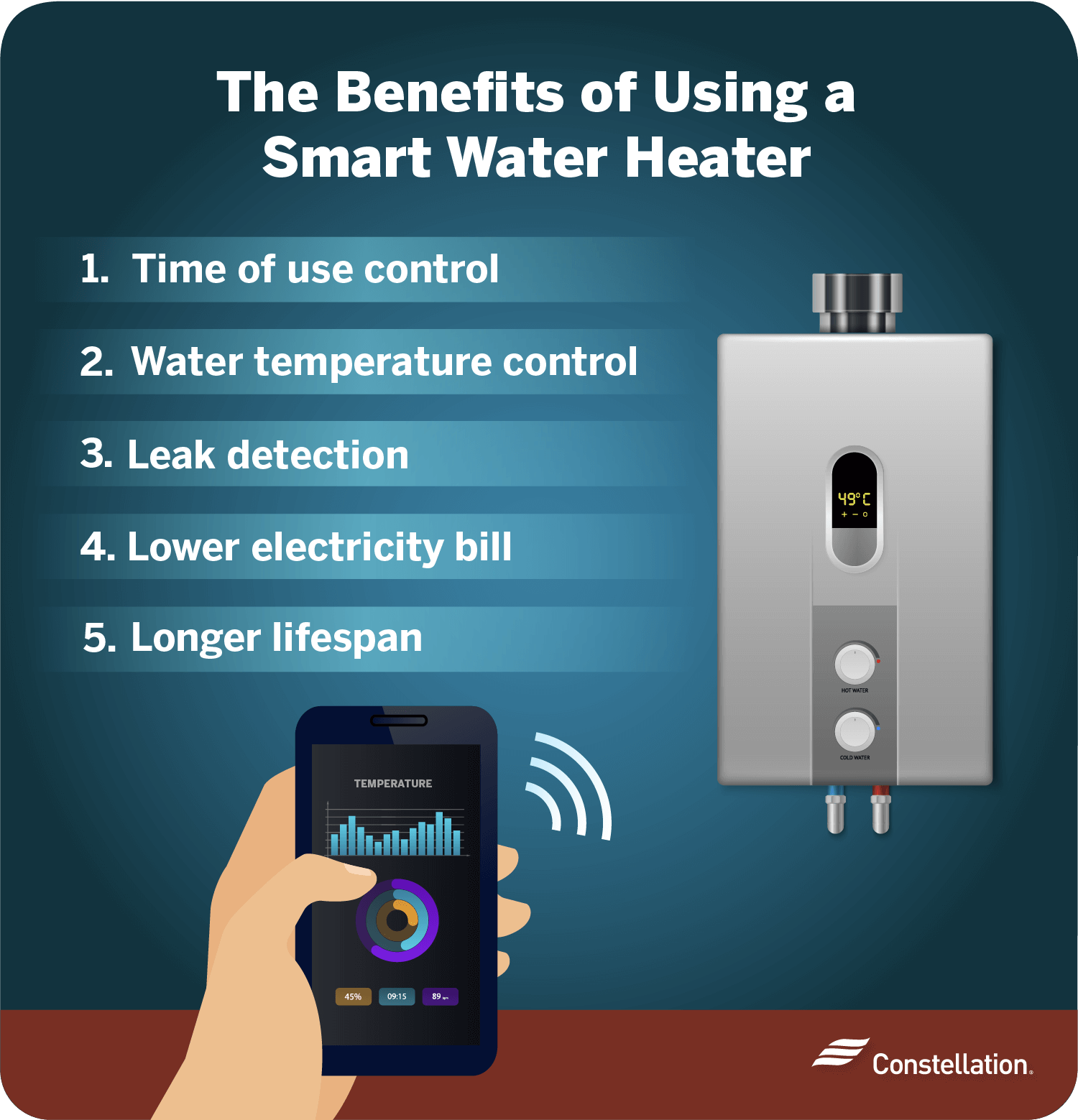 What are the benefits of using a smart water heater?
