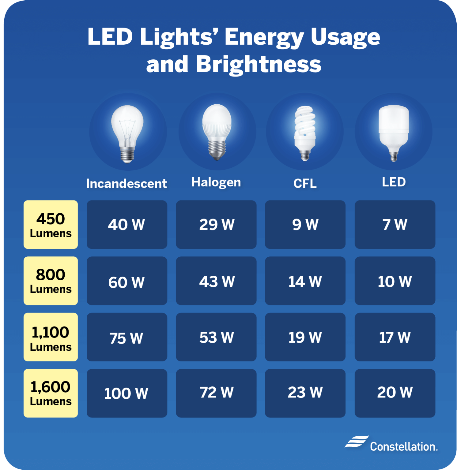 Types of LED Lights for Your Home | Constellation