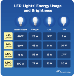 Types of LED Lights for Your Home | Constellation