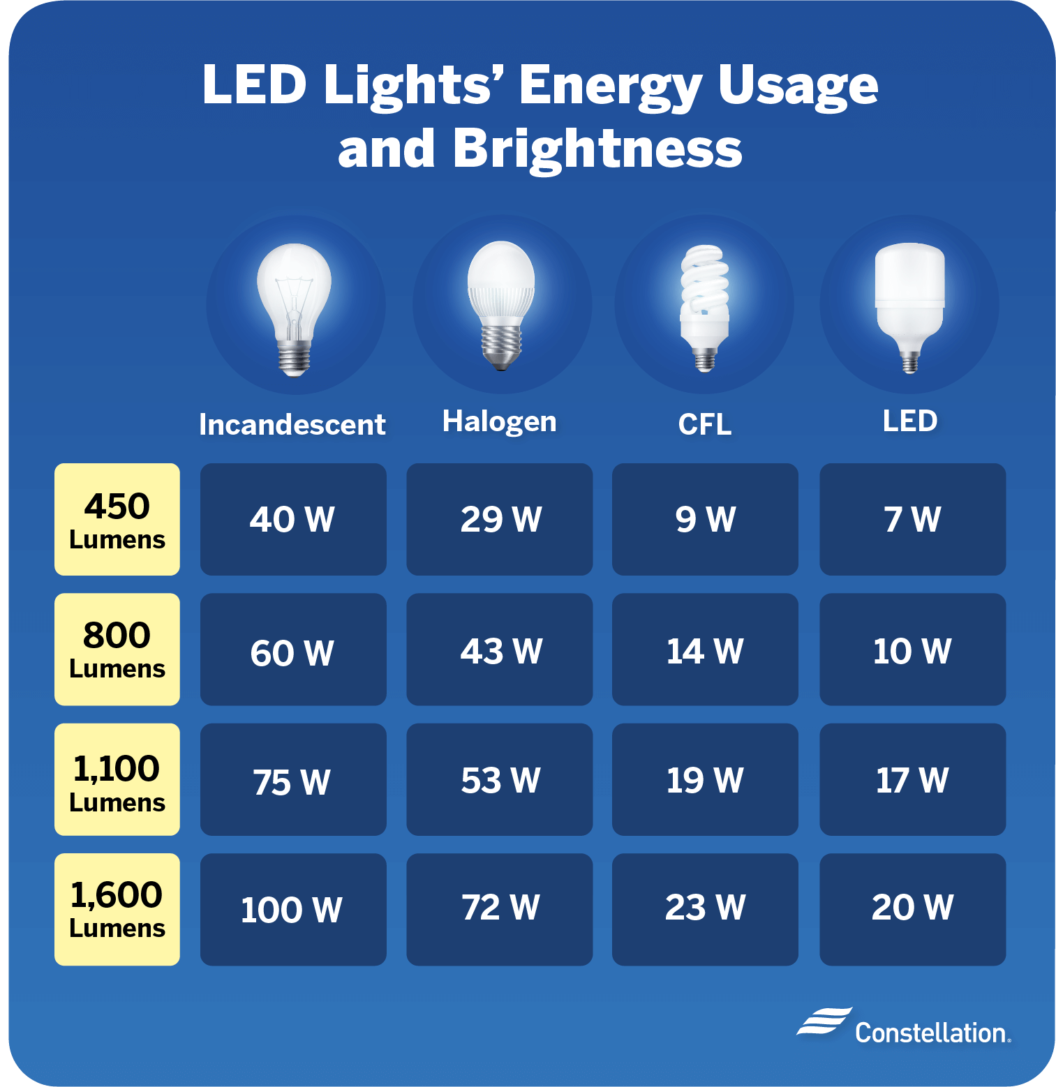 Led lights energy usage and brightness.