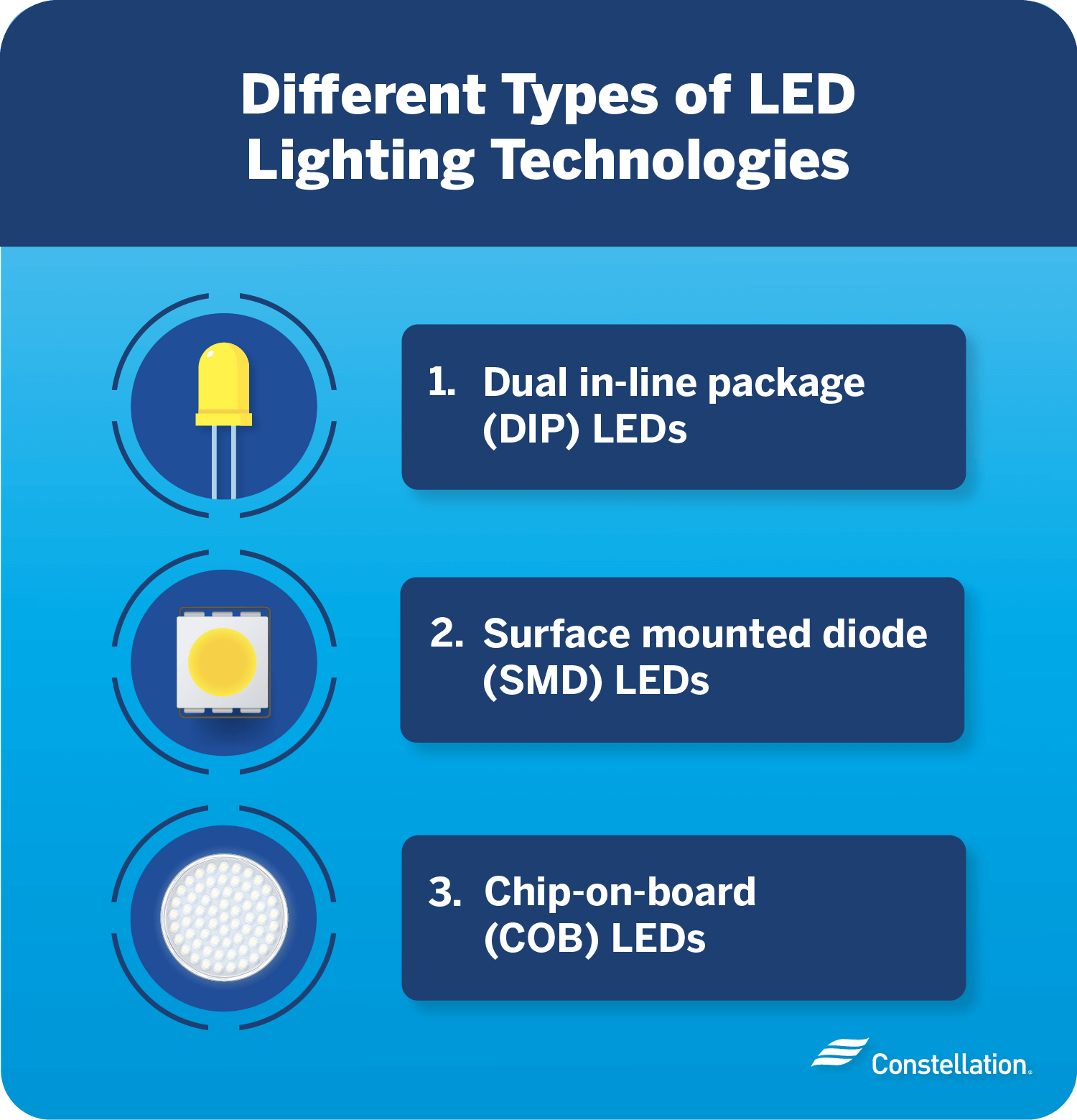 Different types of led lighting technologies.