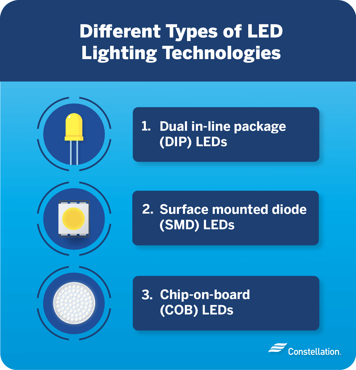 What are the differences between types of LED chip?